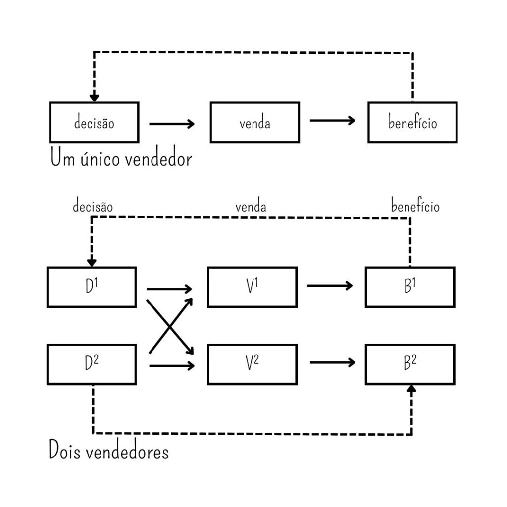 Diagrama de vendas