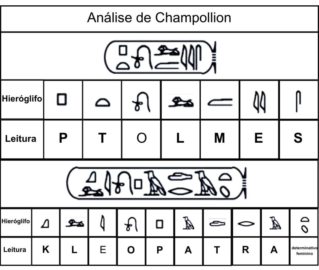 Imagem da decifração de Champollion das palavras em hieróglifos